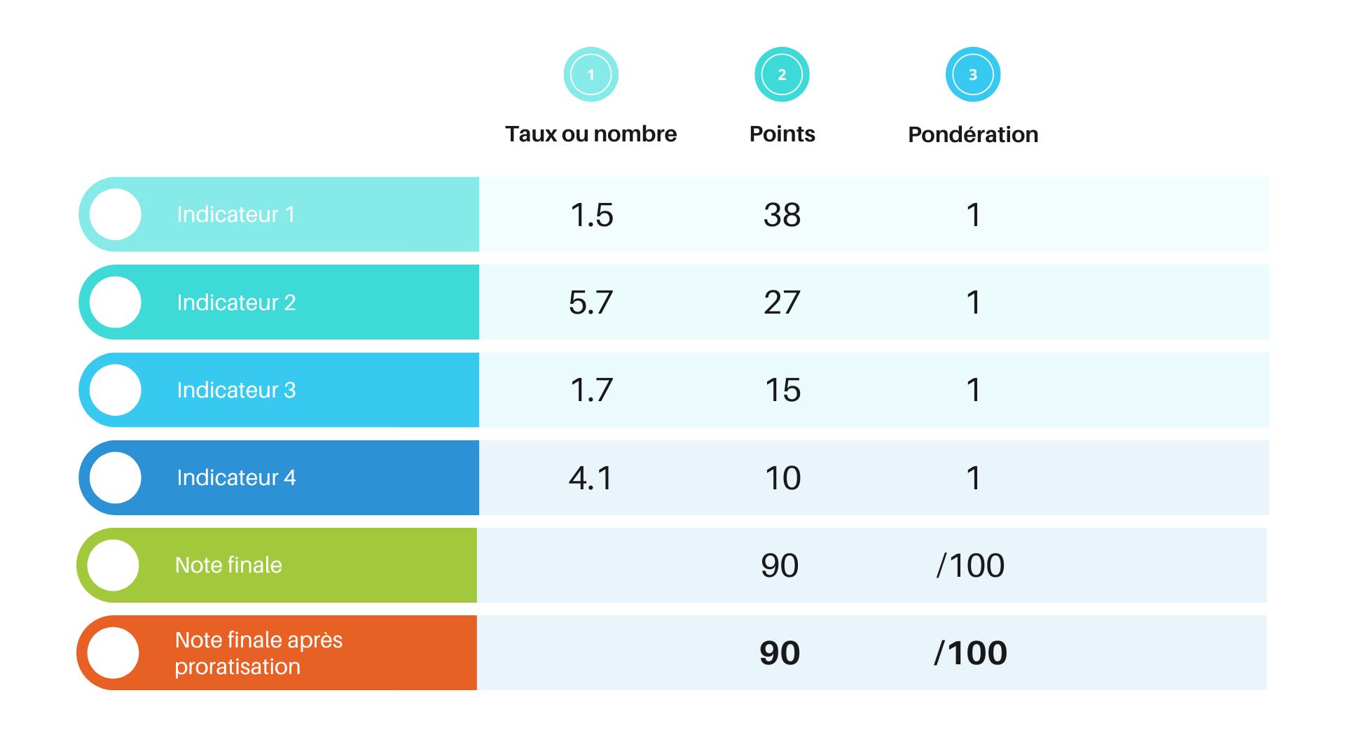 tableau résultat index égalité